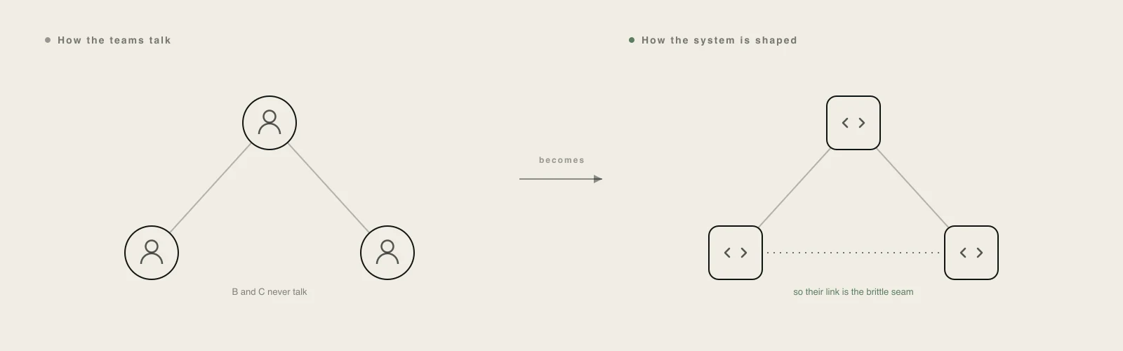 How the teams talk becomes how the system is shaped: the same links, and the same gaps.
